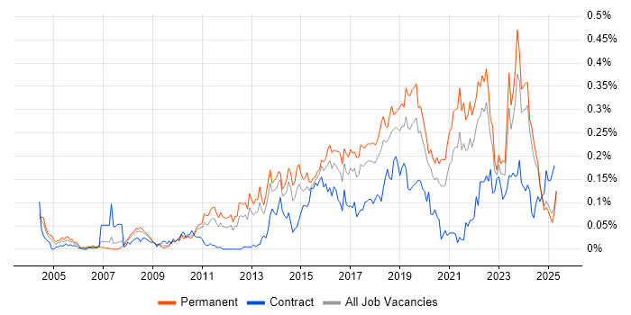 Job vacancy trend for ISMS in the North of England Job vacancy trend for ISMS in the North of England