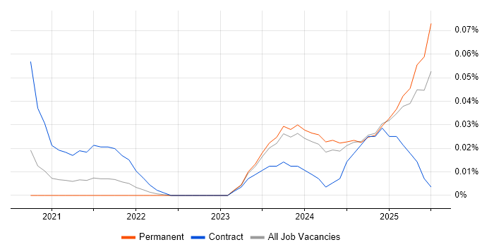 Job vacancy trend for ISO 19650 in the North of England Job vacancy trend for ISO 19650 in the North of England