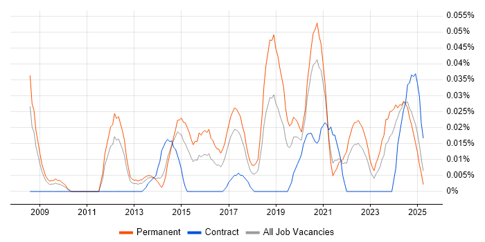 Job vacancy trend for ISO 27001 Lead Implementer in the North of England Job vacancy trend for ISO 27001 Lead Implementer in the North of England