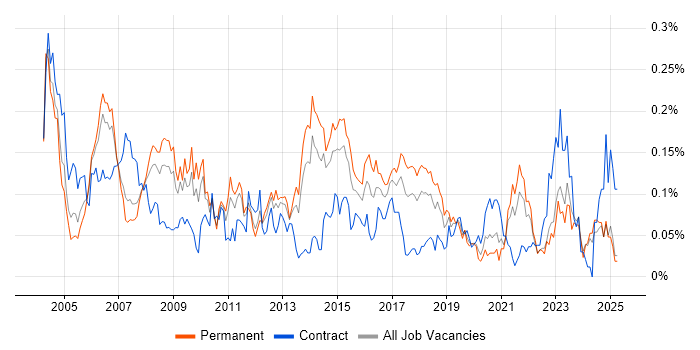 Job vacancy trend for ISO/IEC 20000 in the North of England Job vacancy trend for ISO/IEC 20000 in the North of England