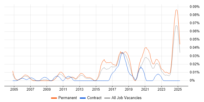 Job vacancy trend for ISO 13485 in the North of England