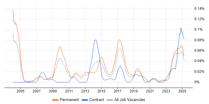Job vacancy trend for ISO 14001 in the North of England Job vacancy trend for ISO 14001 in the North of England