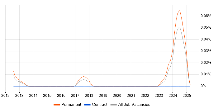 Job vacancy trend for ISO/IEC 15288 in the North of England Job vacancy trend for ISO/IEC 15288 in the North of England