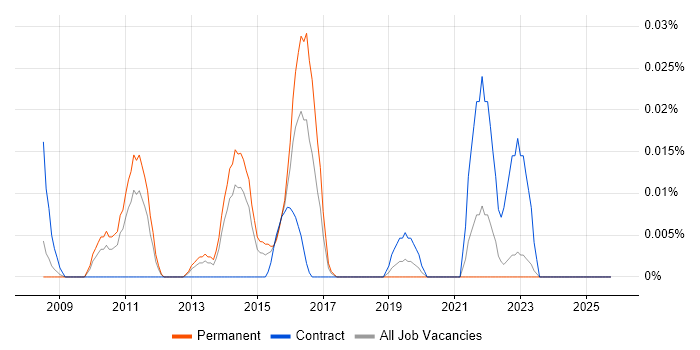 ISO/IEC 19770 job vacancy trend in the North of England
