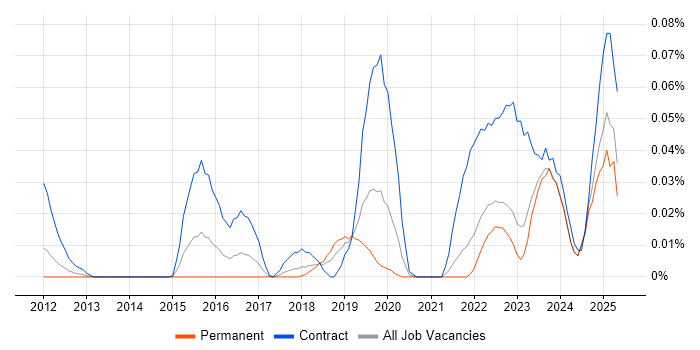 Job vacancy trend for ISO 20022 in the North of England Job vacancy trend for ISO 20022 in the North of England