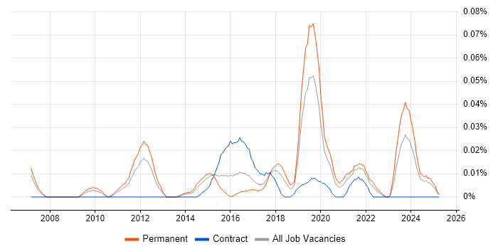 Job vacancy trend for ISO 26262 in the North of England Job vacancy trend for ISO 26262 in the North of England