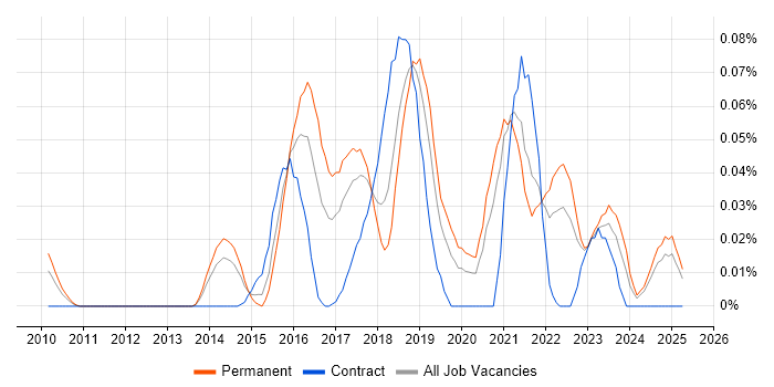 Job vacancy trend for ISO/IEC 27005 in the North of England Job vacancy trend for ISO/IEC 27005 in the North of England