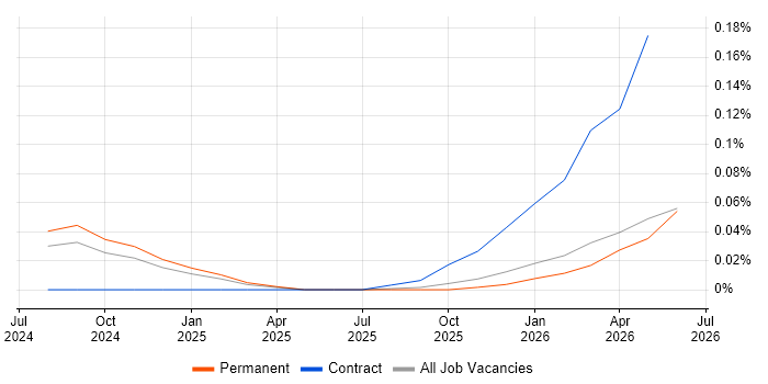 ISO/IEC 42001 job vacancy trend in the North of England