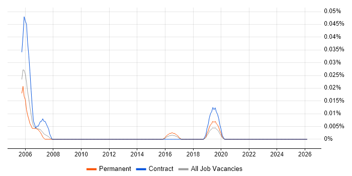 ISO/IEC 7816 job vacancy trend in the North of England