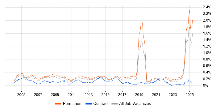 Job vacancy trend for ISO 9001 in the North of England