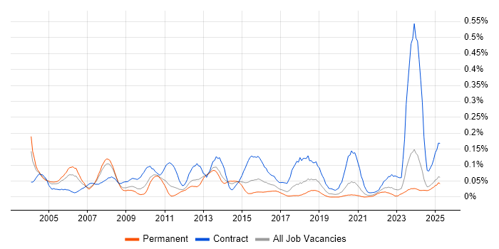 Job vacancy trend for ISPF in the North of England Job vacancy trend for ISPF in the North of England