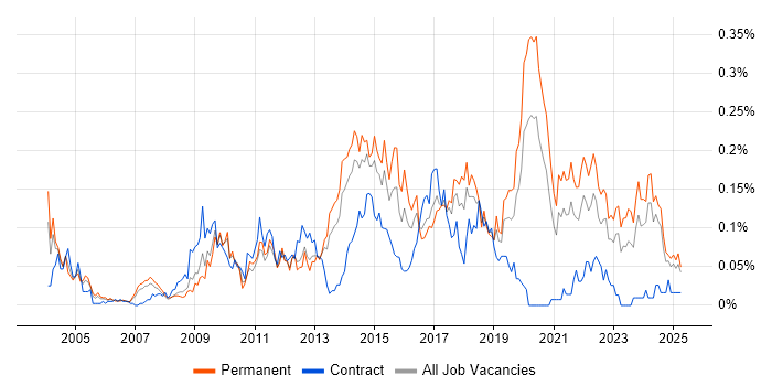 Job vacancy trend for Issue Tracking in the North of England Job vacancy trend for Issue Tracking in the North of England