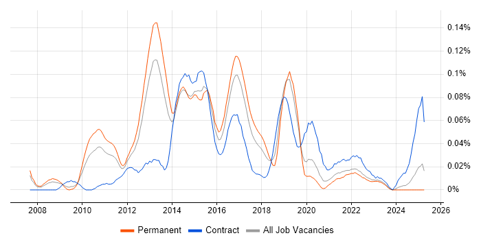 Job vacancy trend for ISTQB Advanced Certification in the North of England Job vacancy trend for ISTQB Advanced Certification in the North of England