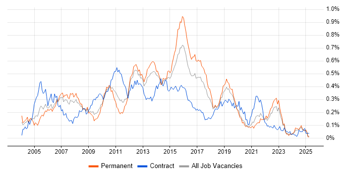 Job vacancy trend for ISTQB Foundation Certification in the North of England Job vacancy trend for ISTQB Foundation Certification in the North of England