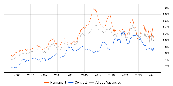 Job vacancy trend for IT Analyst in the North of England Job vacancy trend for IT Analyst in the North of England