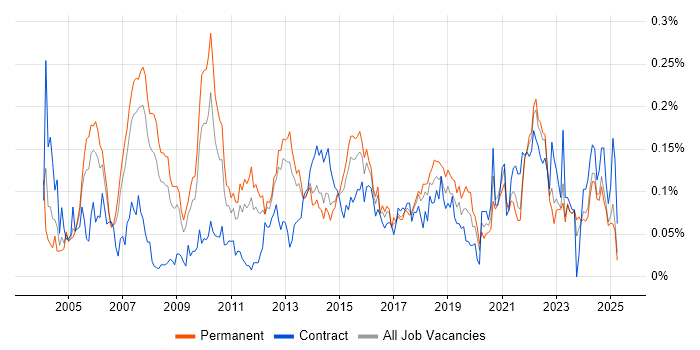Job vacancy trend for IT Architect in the North of England Job vacancy trend for IT Architect in the North of England