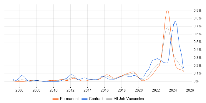 Job vacancy trend for IT Asset Management in the North of England Job vacancy trend for IT Asset Management in the North of England