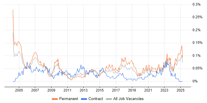 Job vacancy trend for IT Assistant in the North of England Job vacancy trend for IT Assistant in the North of England