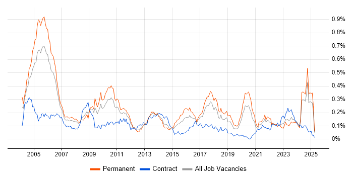 Job vacancy trend for IT Audit in the North of England Job vacancy trend for IT Audit in the North of England