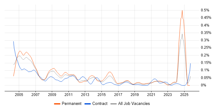 IT Auditor job vacancy trend in the North of England IT Auditor job vacancy trend in the North of England