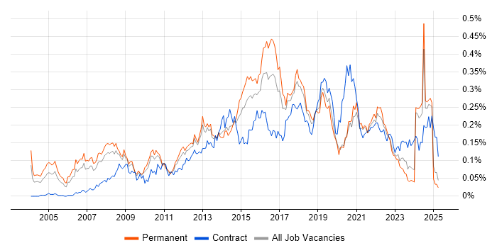 Job vacancy trend for IT Business Analyst in the North of England Job vacancy trend for IT Business Analyst in the North of England