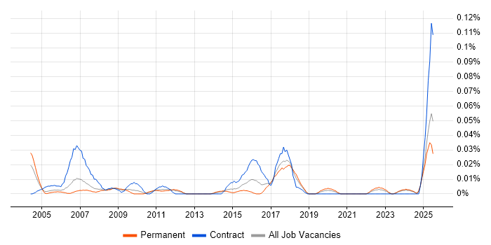 Job vacancy trend for IT Buyer in the North of England