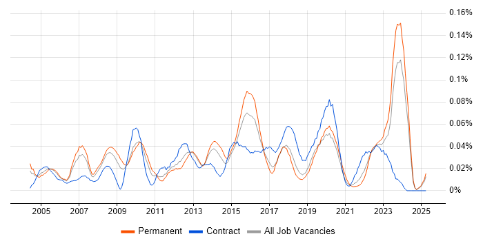 Job vacancy trend for IT Change Manager in the North of England Job vacancy trend for IT Change Manager in the North of England