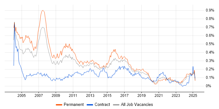 Job vacancy trend for IT Consultant in the North of England Job vacancy trend for IT Consultant in the North of England