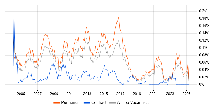 Job vacancy trend for IT Development Manager in the North of England Job vacancy trend for IT Development Manager in the North of England