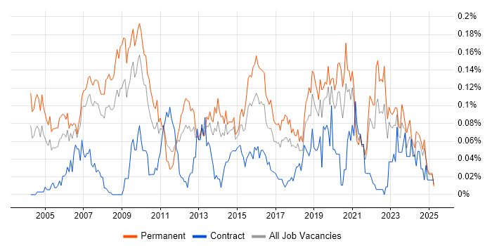 Job vacancy trend for IT Director in the North of England Job vacancy trend for IT Director in the North of England