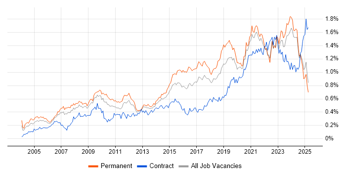 Job vacancy trend for IT Engineer in the North of England Job vacancy trend for IT Engineer in the North of England