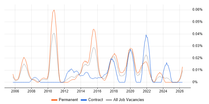 IT Governance Manager job vacancy trend in the North of England