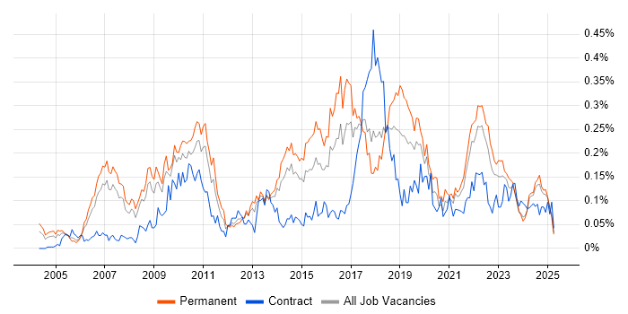 Job vacancy trend for IT Governance in the North of England