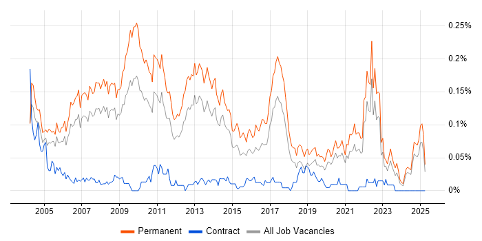 Job vacancy trend for IT Graduate in the North of England Job vacancy trend for IT Graduate in the North of England