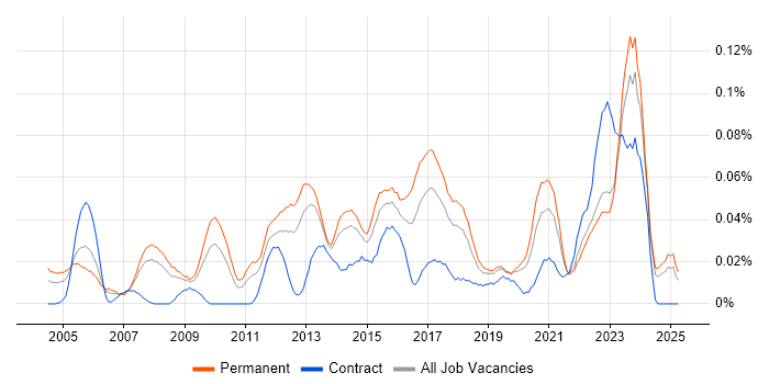 Job vacancy trend for IT Infrastructure Analyst in the North of England Job vacancy trend for IT Infrastructure Analyst in the North of England