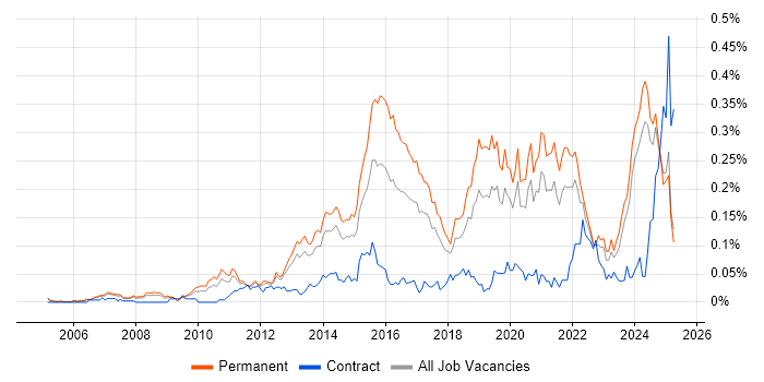 Job vacancy trend for IT Infrastructure Engineer in the North of England Job vacancy trend for IT Infrastructure Engineer in the North of England