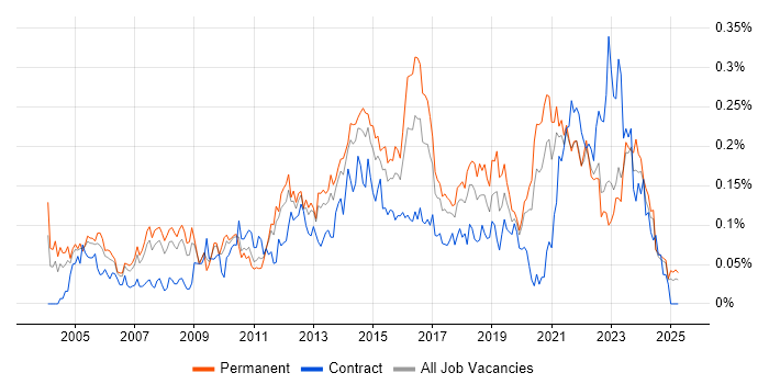 Job vacancy trend for IT Infrastructure Manager in the North of England Job vacancy trend for IT Infrastructure Manager in the North of England