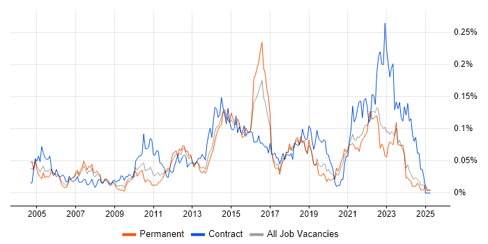 Job vacancy trend for IT Infrastructure Project Manager in the North of England Job vacancy trend for IT Infrastructure Project Manager in the North of England