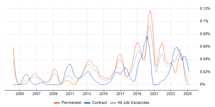Job vacancy trend for IT Operations Analyst in the North of England Job vacancy trend for IT Operations Analyst in the North of England