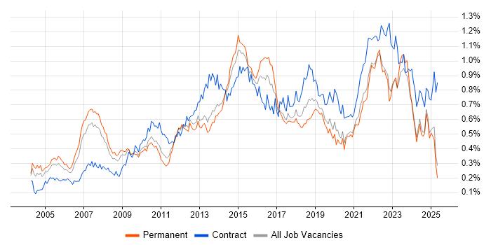 Job vacancy trend for IT Project Manager in the North of England Job vacancy trend for IT Project Manager in the North of England