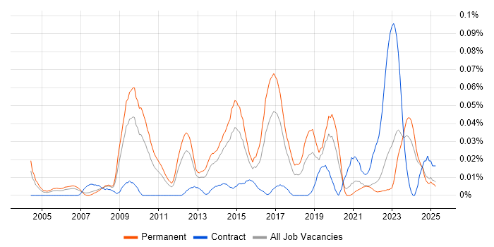 Job vacancy trend for IT Relationships Manager in the North of England Job vacancy trend for IT Relationships Manager in the North of England