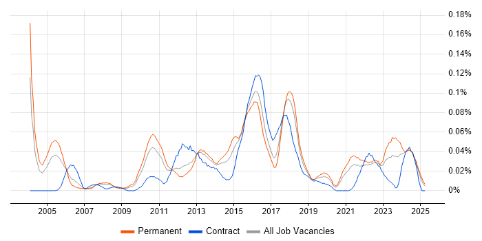 Job vacancy trend for IT Risk Manager in the North of England Job vacancy trend for IT Risk Manager in the North of England