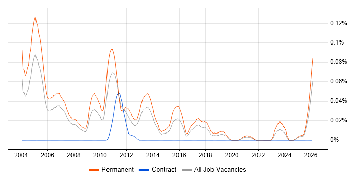 IT Sales Consultant job vacancy trend in the North of England