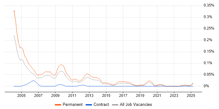 Job vacancy trend for IT Sales Executive in the North of England Job vacancy trend for IT Sales Executive in the North of England