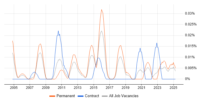 Job vacancy trend for IT Security Administrator in the North of England Job vacancy trend for IT Security Administrator in the North of England