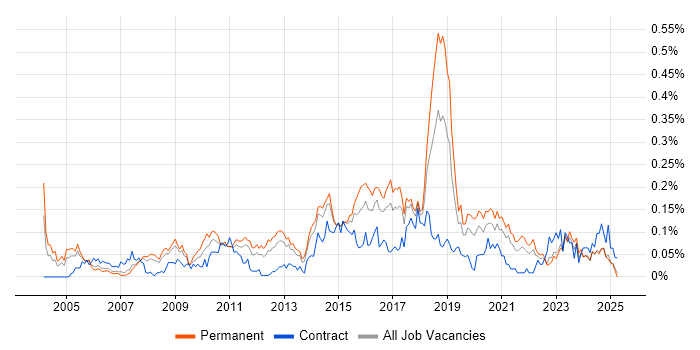 Job vacancy trend for IT Security Analyst in the North of England Job vacancy trend for IT Security Analyst in the North of England