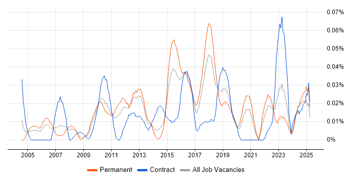 Job vacancy trend for IT Security Architect in the North of England Job vacancy trend for IT Security Architect in the North of England