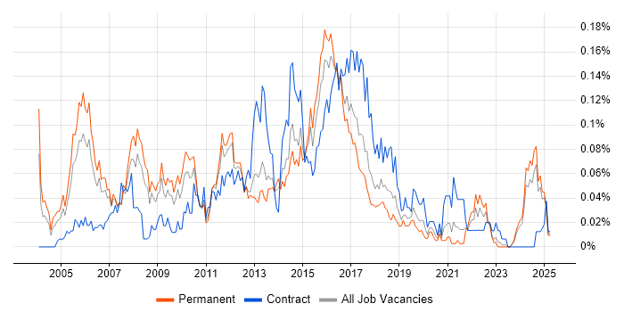 Job vacancy trend for IT Security Consultant in the North of England Job vacancy trend for IT Security Consultant in the North of England