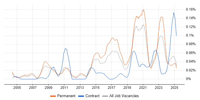 Job vacancy trend for IT Security Engineer in the North of England Job vacancy trend for IT Security Engineer in the North of England