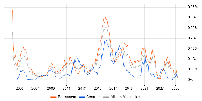 Job vacancy trend for IT Security Manager in the North of England